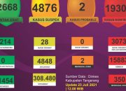 UPDATE 23 Juli: Kasus COVID-19 di Kabupaten Tangerang Terjadi Penurunan Sebanyak 94 Kasus