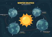Ramai Dibicarakan di Medsos, Simak Penjelasan Lengkap Fenomena Solstis