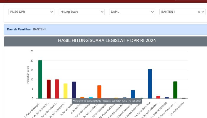 Saling Salip Perolehan Suara Sementara Trah Jayabaya, Dimyati dan Atut Chosiyah Menuju Senayan