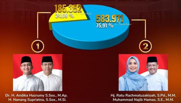 BRPK Sudah Keluar, KPU Segera Tetapkan Bupati Serang Terpilih